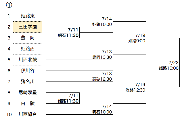 夏の高校野球兵庫大会15の組み合わせをチェック 三田市の6校はいかに さんだびより 三田がもっと楽しくなるwebメディア